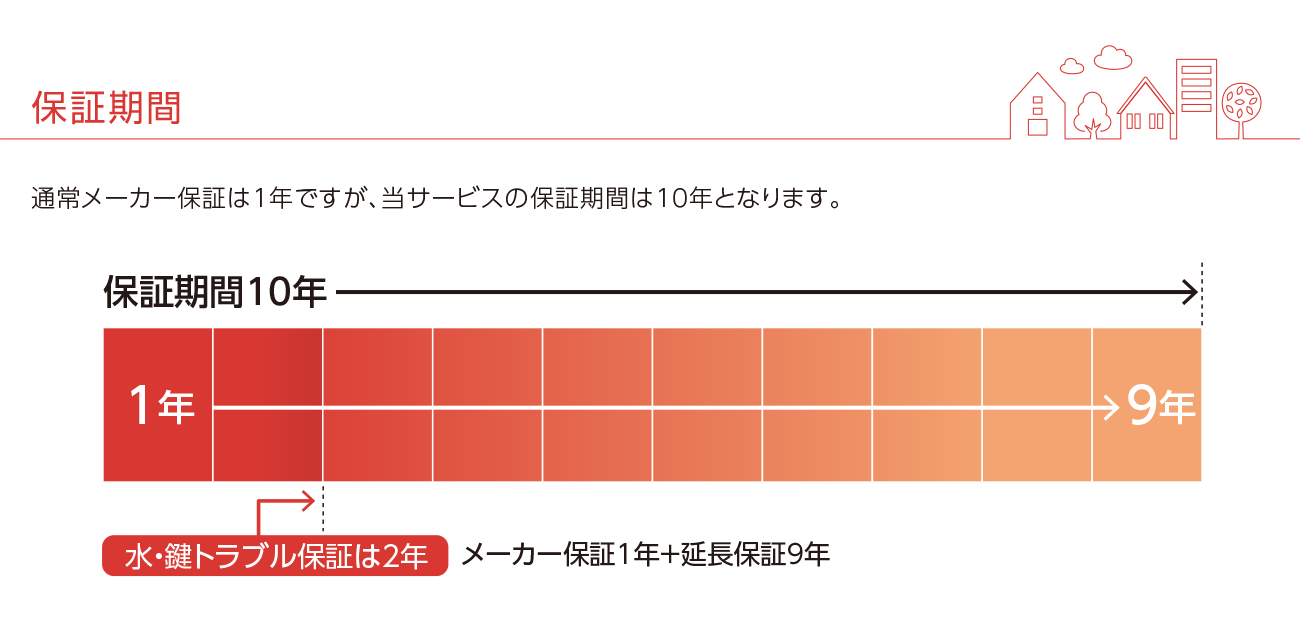 保証期間