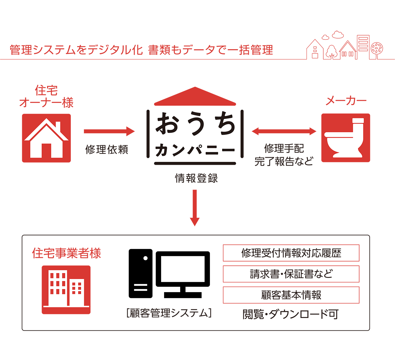 管理システムをデジタル化 書類もデータで一括管理