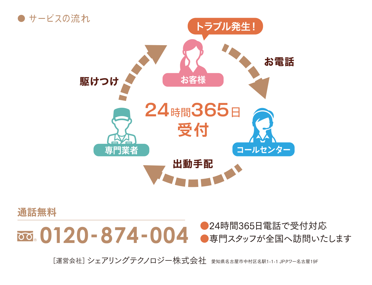 サービスの流れ